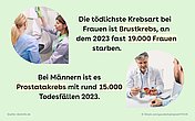 Das Bild zeigt die Früherkennungsuntersuchung einer Mammographie und ein Beratungsgespräch zu Prostatakrebs. Die tödlichste Krebsart bei Frauen ist Brustkrebs, an dem 2023 fast 19.000 Frauen starben. Bei Männern ist es Prostatakrebs mit rund 15.000 Toten im Jahr 2023.