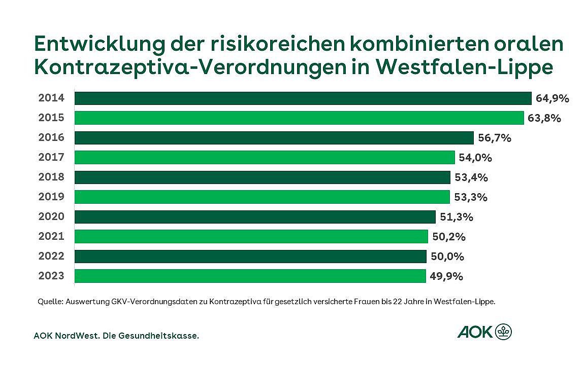 Grafik zeigt in einem Balkendiagramm die Entwicklung der risikoreichen kombinierten oralen Kontrazeptiva-Verordnungen in Westfalen-Lippe.