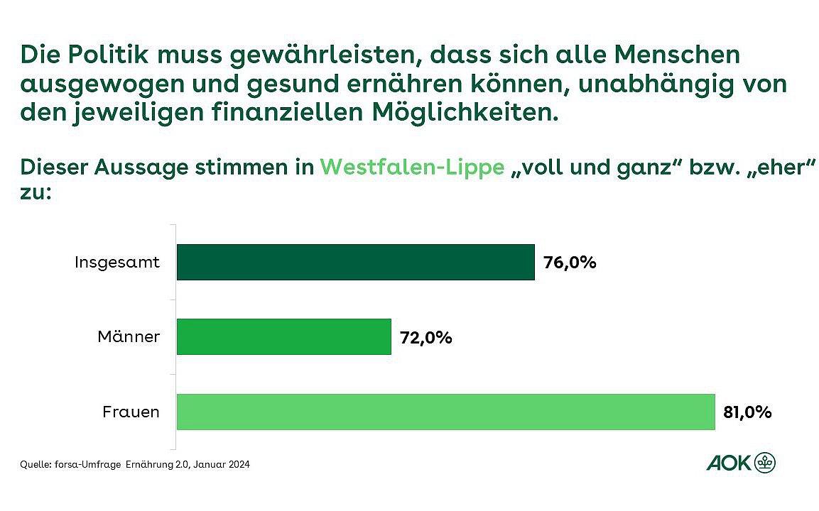 Die Grafik zeigt die Meinung der Befragten in Westfalen-Lippe zur Aufgabe der Politik in Ernährungsfragen.