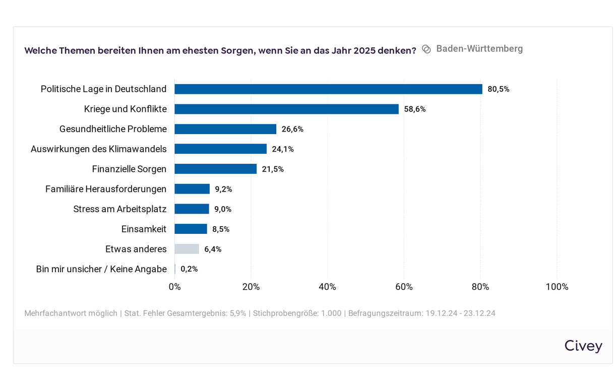 Balkendiagramm zu den Zukunftssorgen der Baden-Württemberger zum Jahreswechsel 2024/2025