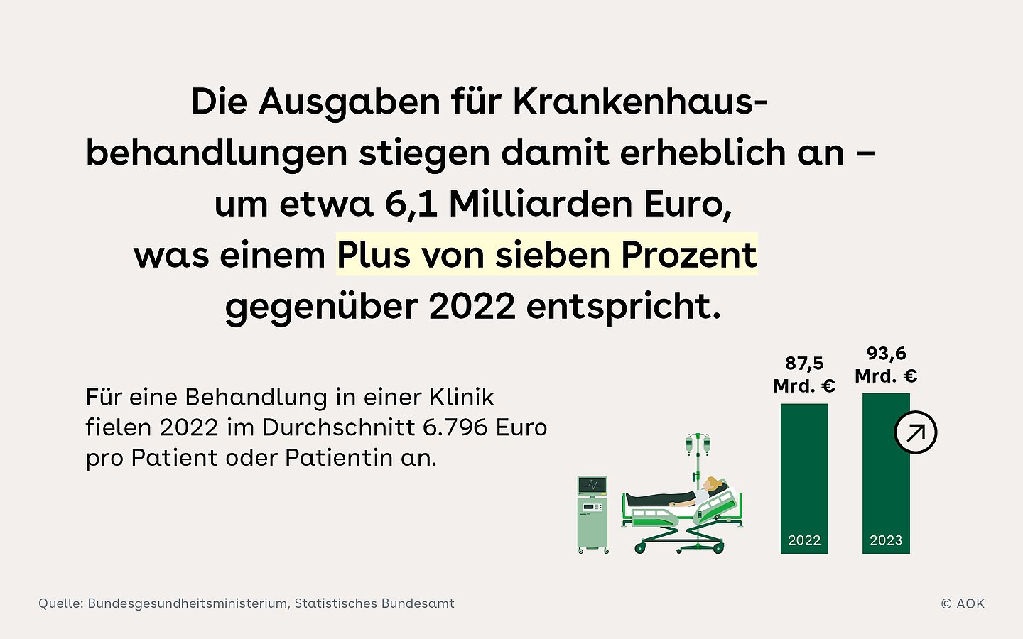 Illustration eines Krankenhausbettes mit Patientin und medizinischen Geräten. Daneben ist eine Balkengrafik und folgender Text: Die Ausgaben für Krankenhausbehandlungen stiegen damit erheblich an – um etwa 6,1 Milliarden Euro, was einem Plus von sieben Prozent gegenüber 2022 entspricht. Für eine Behandlung in einer Klinik fielen 2022 im Durchschnitt 6.796 Euro pro Patient oder Patientin an.