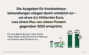 Illustration eines Krankenhausbettes mit Patientin und medizinischen Geräten. Daneben ist eine Balkengrafik und folgender Text: Die Ausgaben für Krankenhausbehandlungen stiegen damit erheblich an – um etwa 6,1 Milliarden Euro, was einem Plus von sieben Prozent gegenüber 2022 entspricht. Für eine Behandlung in einer Klinik fielen 2022 im Durchschnitt 6.796 Euro pro Patient oder Patientin an.