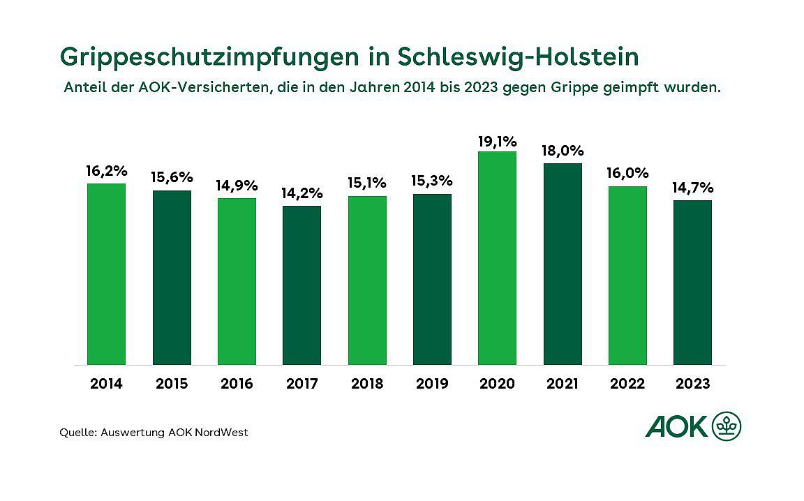 Grafik zeigt als Balkendiagramm den Anteil der AOK-versicherten in Schleswig-Holstein, die in den Jahren 2014 bis 2023 gegen Grippe geimpft wurden.