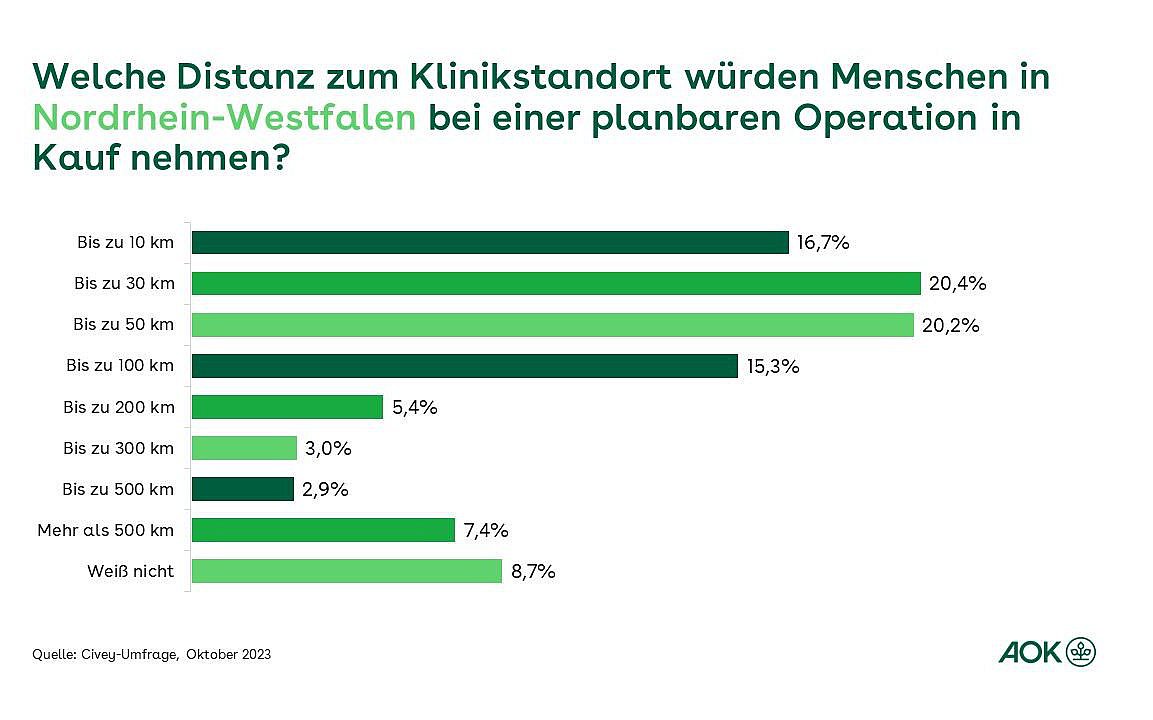 Grafik: Welche Distanz zum Klinikstandort würden Menschen in Schleswig-Holstein bei einer planbaren Operation in Kauf nehmen?