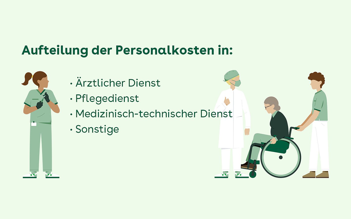 Aufteilung der Personalkosten im Krankenhaus auf einzelne Beschäftigtengruppen