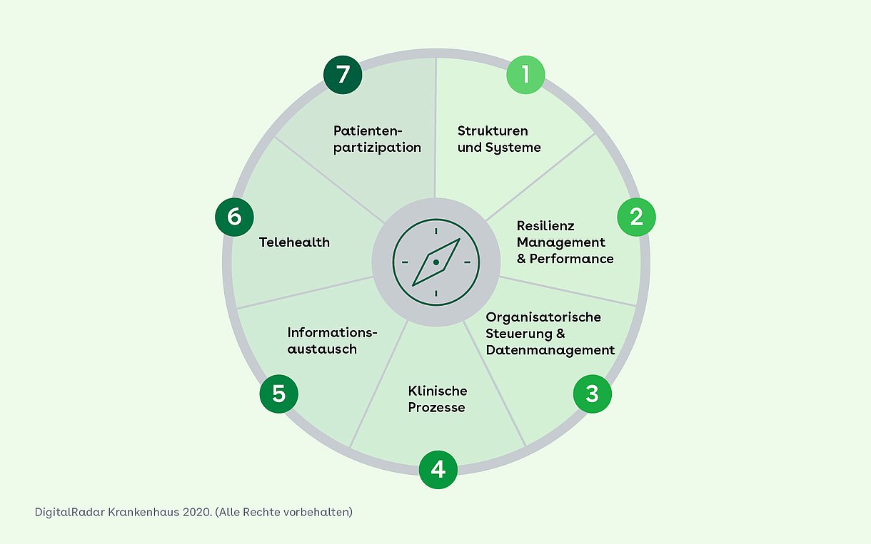 Der DigitalRadar Krankenhäuser: Ein Kreisdiagramm mit 7 Unterteilungen, die jeweils eine Kategorie des DigitalRadar abbilden. Nr. 1: Strukturen und Systeme, Nr. 2: Resilienzmanagement und Performance, Nr. 3: Organisatorische Steuerung und Datenmanagement, Nr. 4: Klinische Prozesse, Nr. 5: Informationsaustausch, Nr. 6: Telehealth, Nr. 7: Patientenpartizipation.