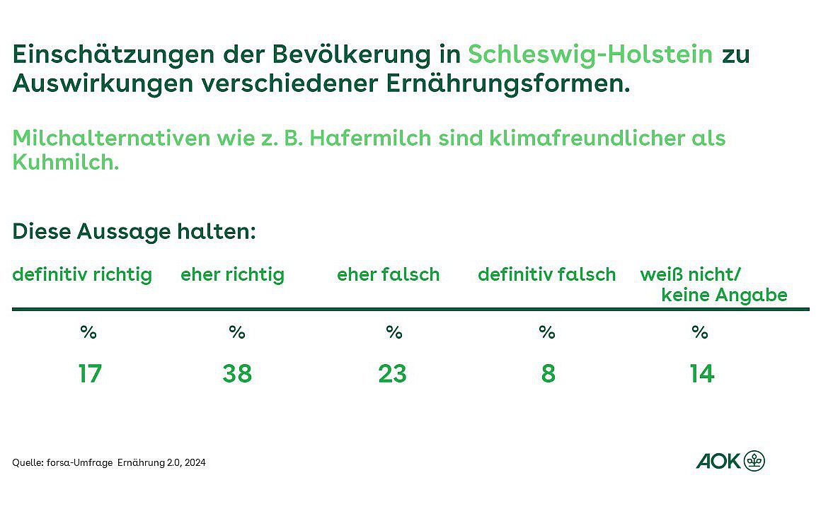 Die Grafik zeigt die Einschätzungen der Bevölkerung in Schleswig-Holstein zu den Auswirkungen verschiedenen Ernährungsformen. Hier geht es um die Frage, ob Hafermilch oder Kuhmilch klimafreundlicher ist.