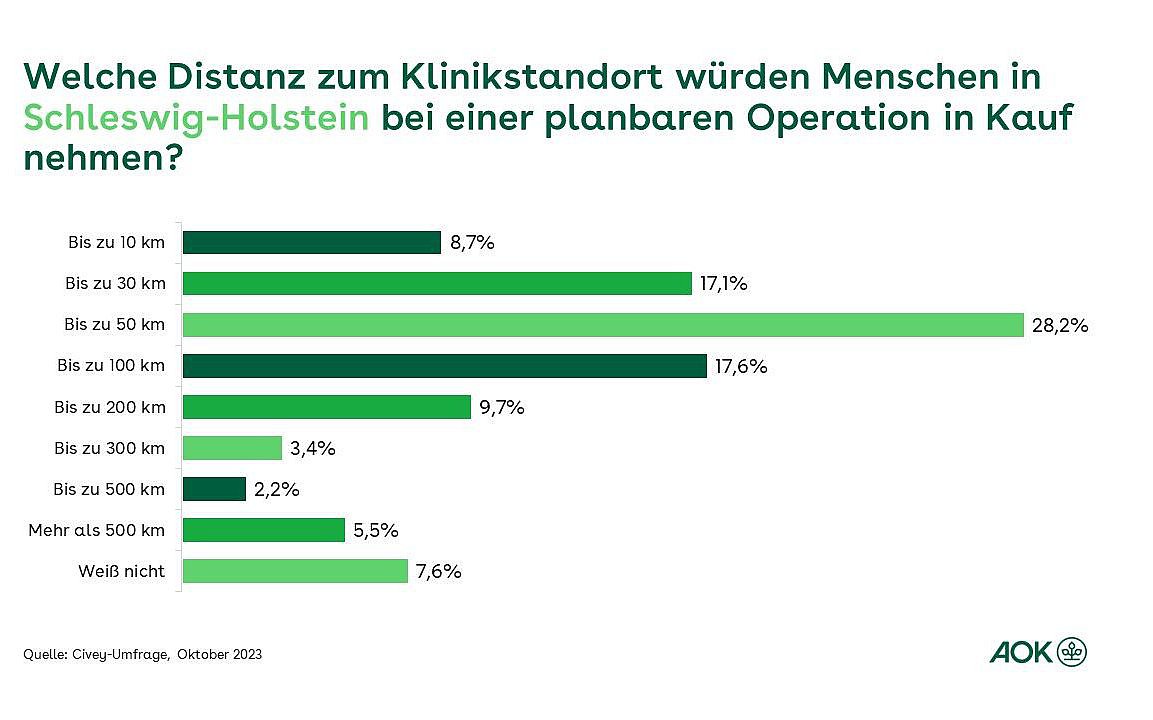 Grafik: Welche Distanz zum Klinikstandort würden Menschen in Schleswig-Holstein bei einer planbaren Operation in Kauf nehmen