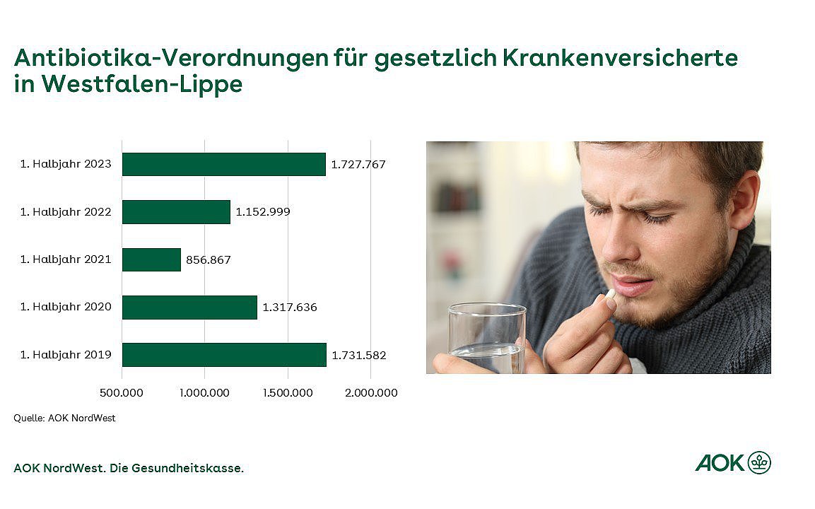 Die Grafik zeigt die Entwicklung der Antibiotika-Verordnungen für gesetzlich Krankenversicherte in Westfalen-Lippe