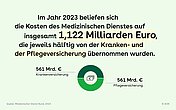 Tortendiagramm, das die Kosten des Medizinischen Dienstes darstellt