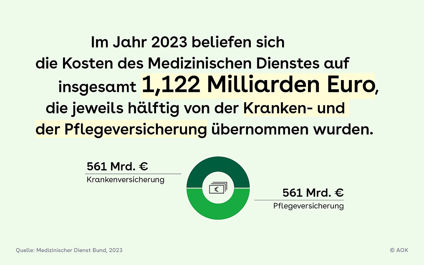 Tortendiagramm, das die Kosten des Medizinischen Dienstes darstellt