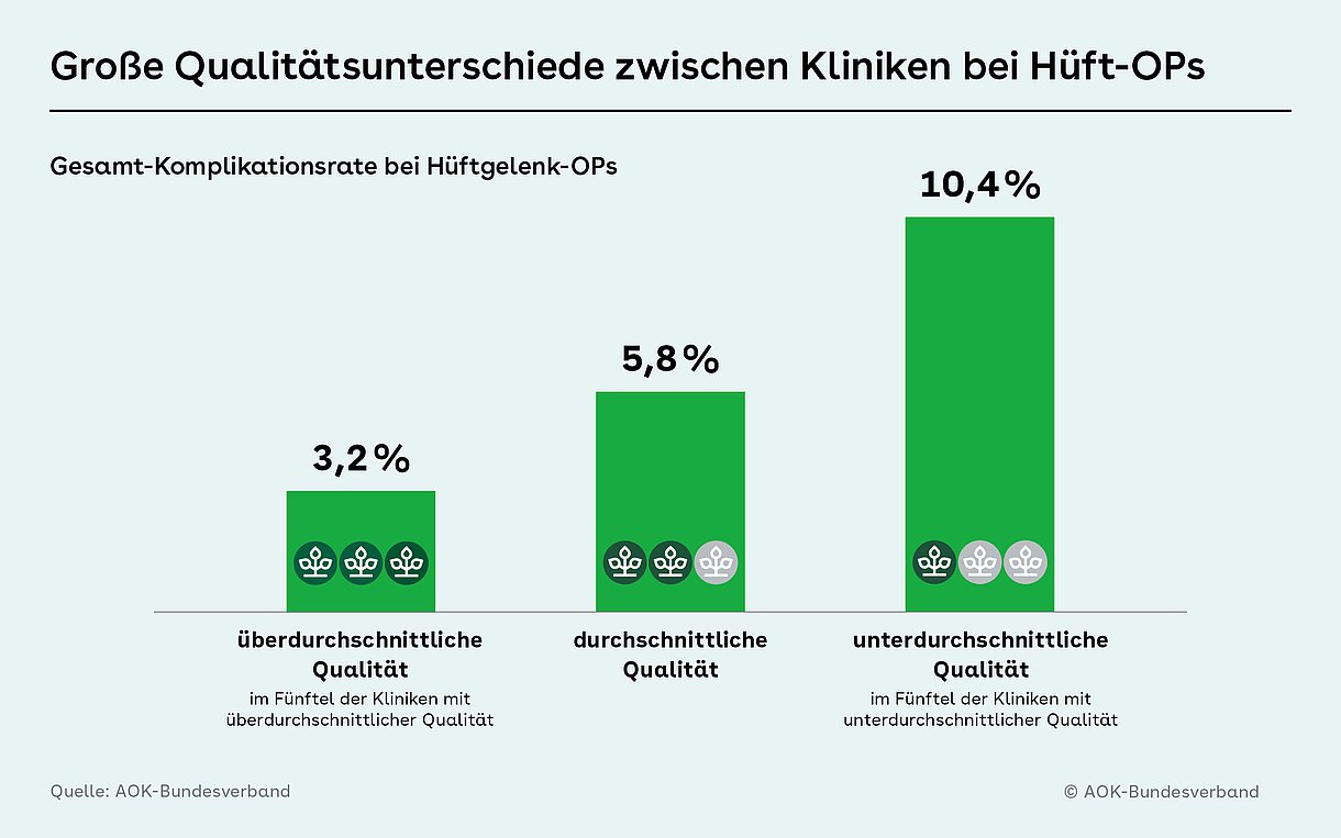 Säulengrafik zum Thema "Große Qualiätsunterschiede zwischen Kliniken bei Hüft-OPs"