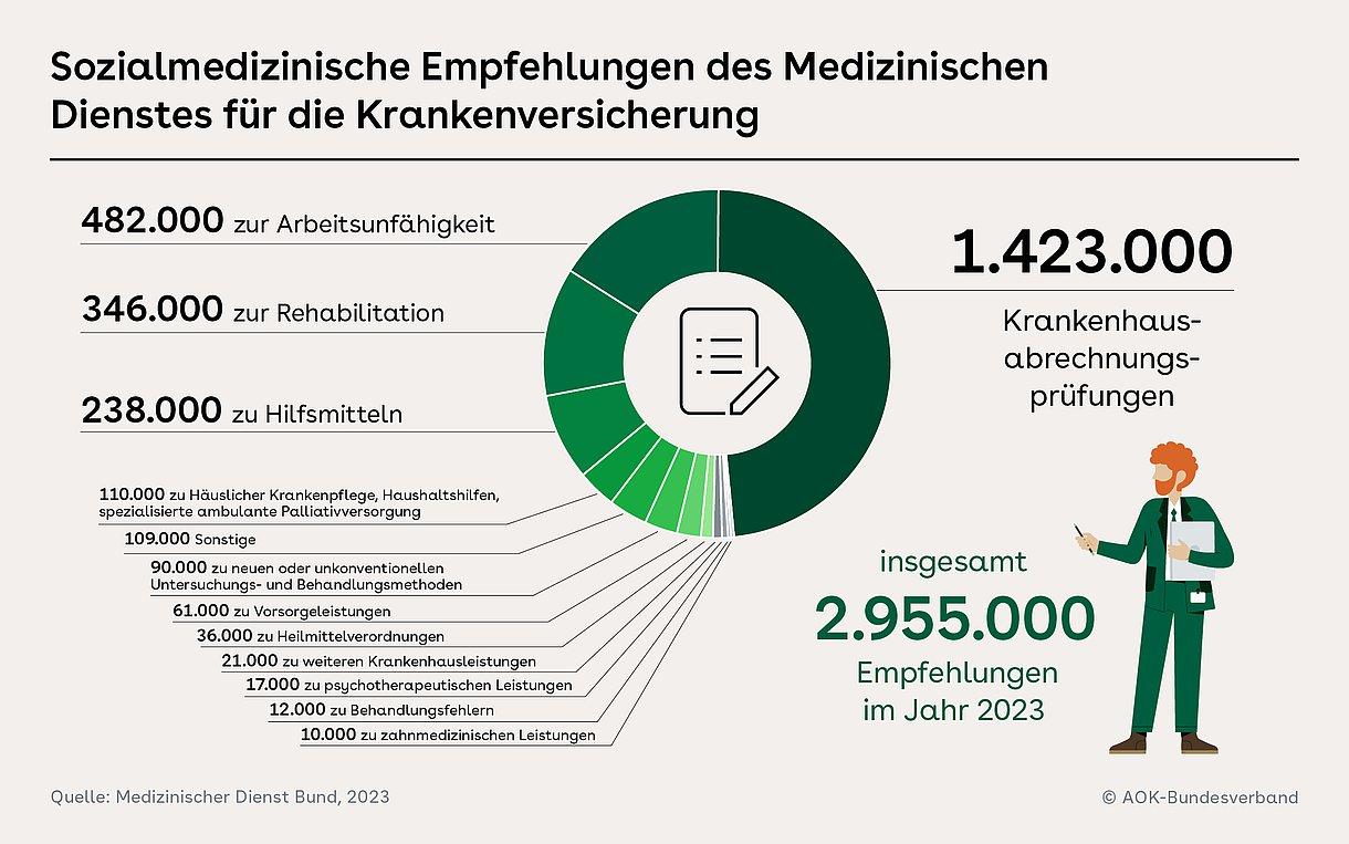 Grafik: Sozialmedizinische Empfehlungen des Medizinischen Dienstes für die Krankenversicherung mit Tortendiagramm