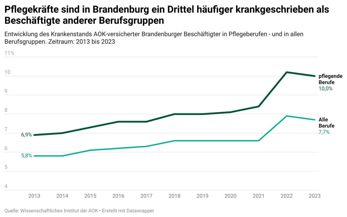 Verlaufsgrafik