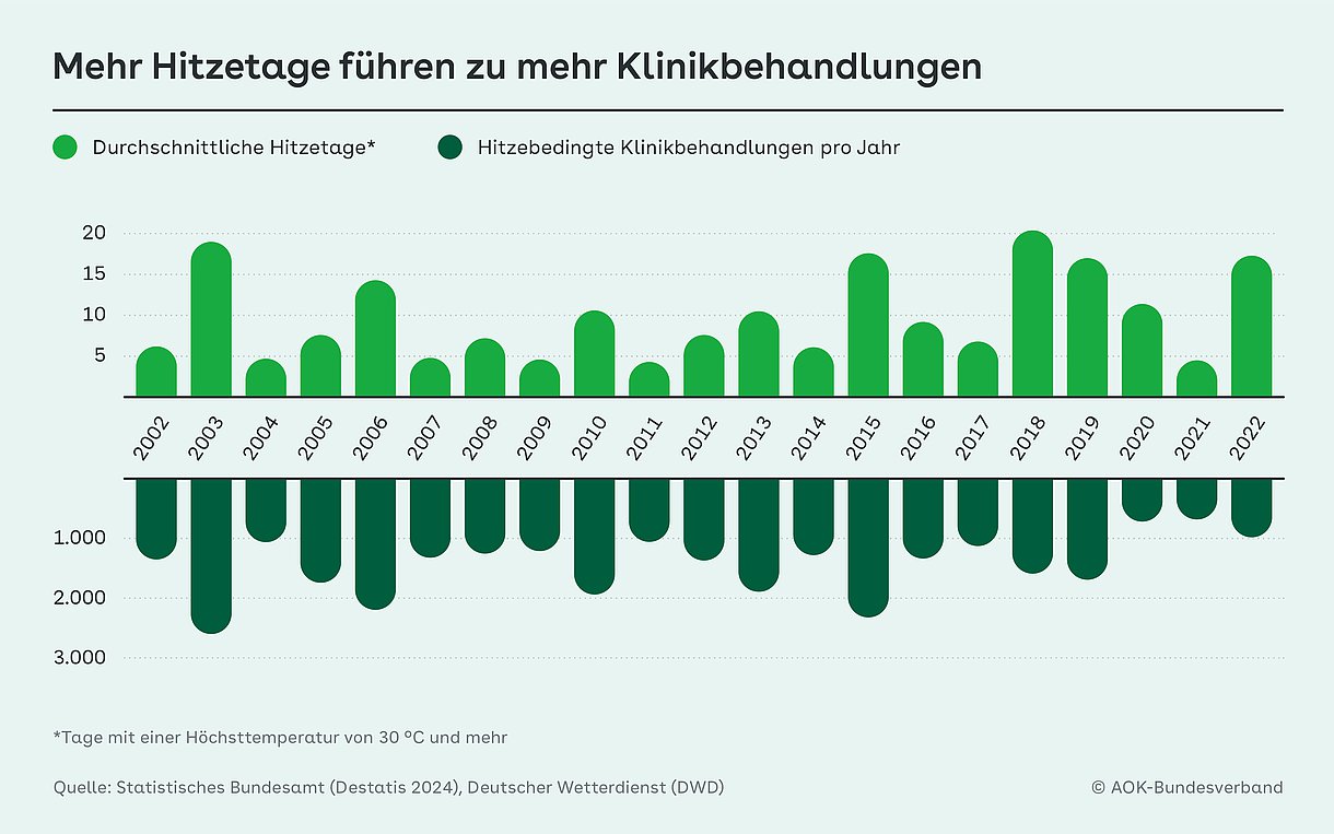 Grafik zeigt auf der oben Skala die Zahl der jährlichen Hitzetag von 2002 bis 2022, auf der unteren Skala die Zahl der hitzebedingten Krankenhausbehandlungen in dem Zeitraum.