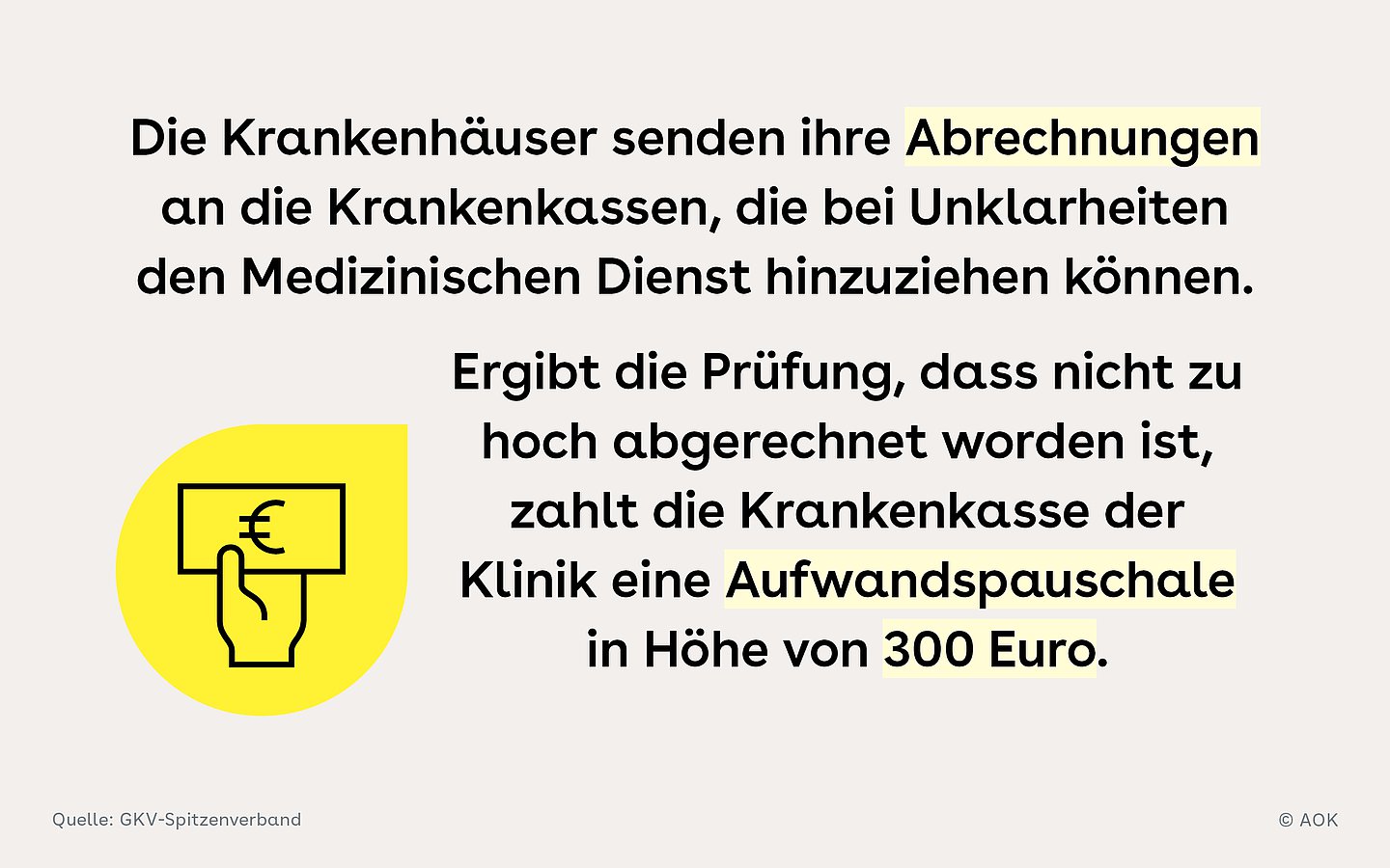 Gelber Störer in Form einer Sprechblase, auf der das Icon einer Hand abgebildet ist, die einen Geldschein hält. Daneben steht der Text: Die Krankenhäuser senden ihre Abrechnungen an die Krankenkassen, die bei Unklarheiten den Medizinischen Dienst hinzuziehen können. Ergibt die Prüfung, dass nicht zu hoch abgerechnet worden ist, zahlt die Krankenkasse der Klinik eine Aufwandspauschale in Höhe von 300 Euro.