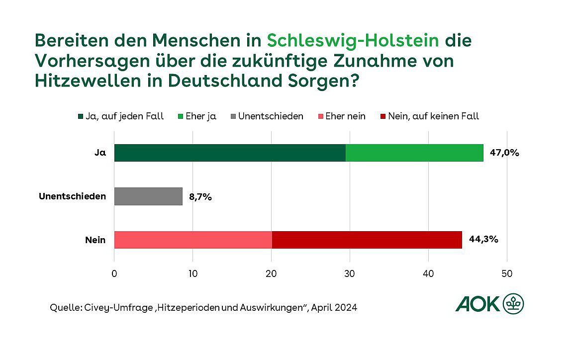 Die Grafik zeigt, ob sich Menschen in Schleswig-Holstein mehr Informationen über die Auswirkungen längerer Hitzeperioden auf die Gesundheit wünschen. 