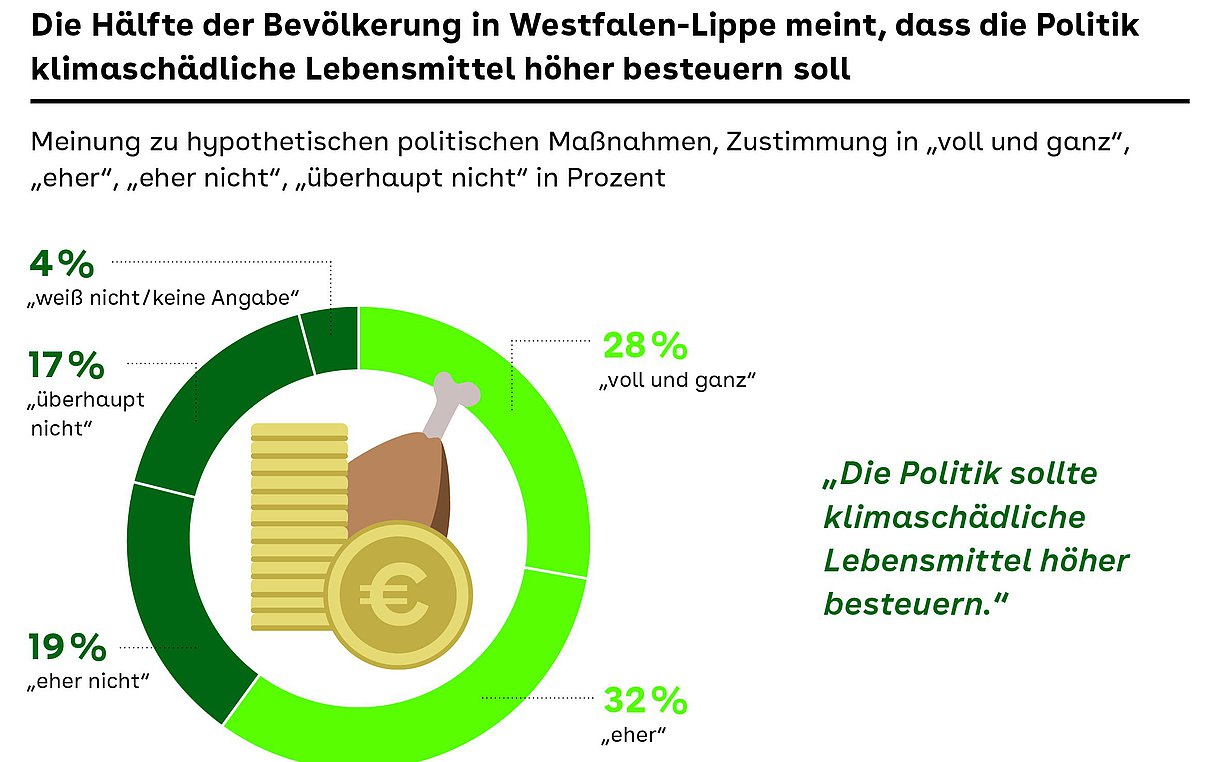 Die Grafik zeigt die Meinung der Bevölkerung in Westfalen-Lippe zur Besteuerung klimaschädlicher Lebensmittel.