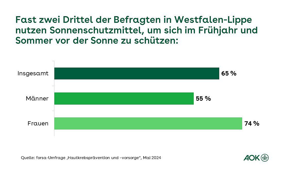 Die Grafik zeigt, wie viele Menschen in Westfalen-Lippe Sonnenschutzmittel nutzen.