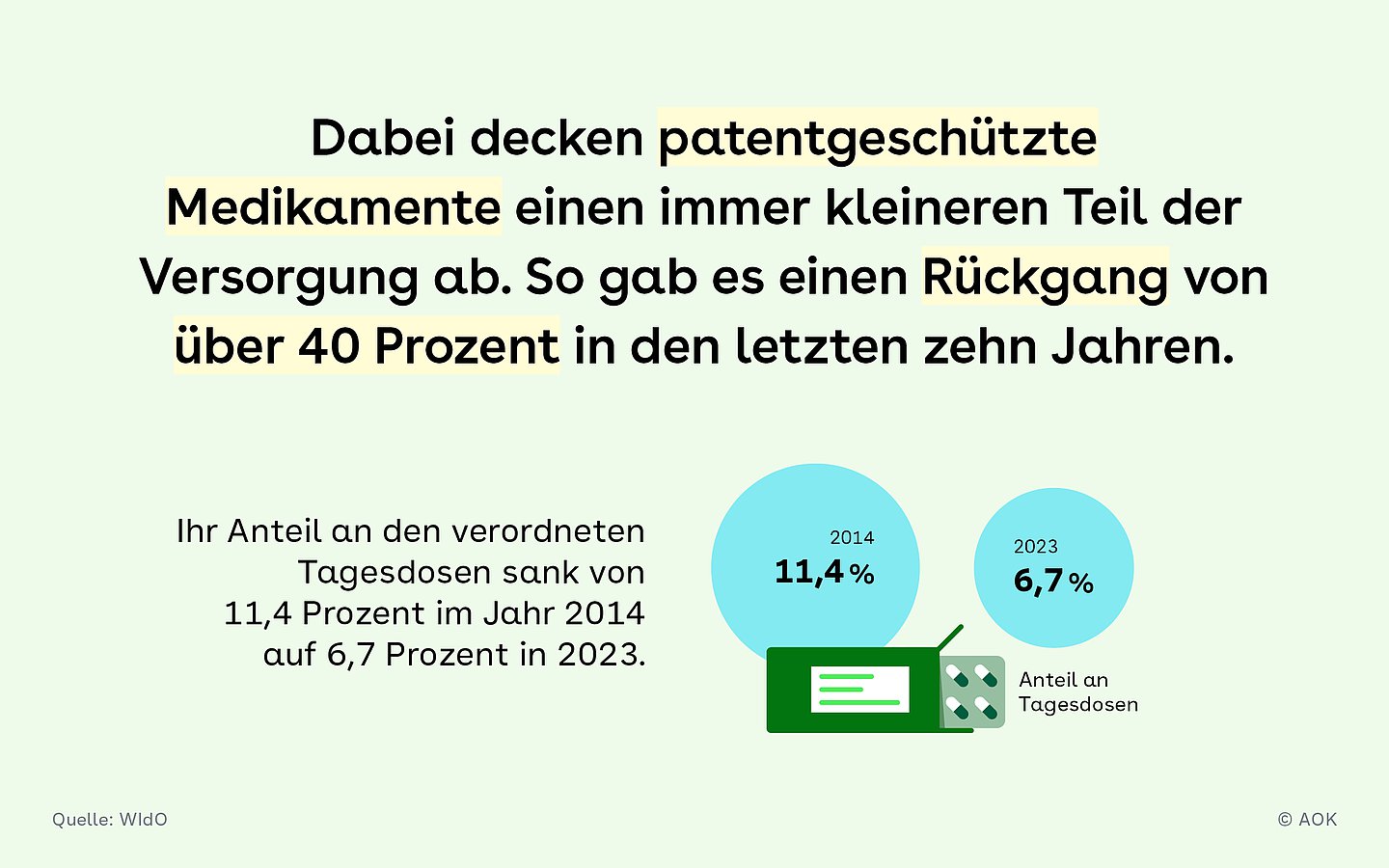 Hintergrund: Eine Pillenpackung. Text: Der Anteil von patentgeschützten Medikamenten an den verordneten Tagesdosen sank von 11,4 Prozent (2014) auf 6,7% (2023). Das ergibt einen Rückgang von über 40% in den letzten 10 Jahren.