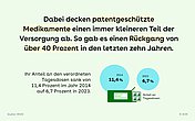 Hintergrund: Eine Pillenpackung. Text: Der Anteil von patentgeschützten Medikamenten an den verordneten Tagesdosen sank von 11,4 Prozent (2014) auf 6,7% (2023). Das ergibt einen Rückgang von über 40% in den letzten 10 Jahren.