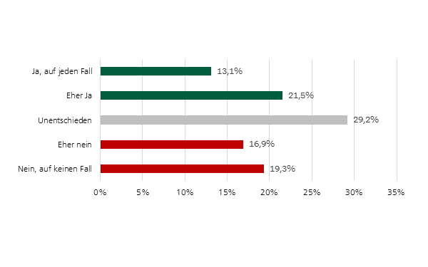 Balkendiagramm Qualität der Gesundheitsversorgung