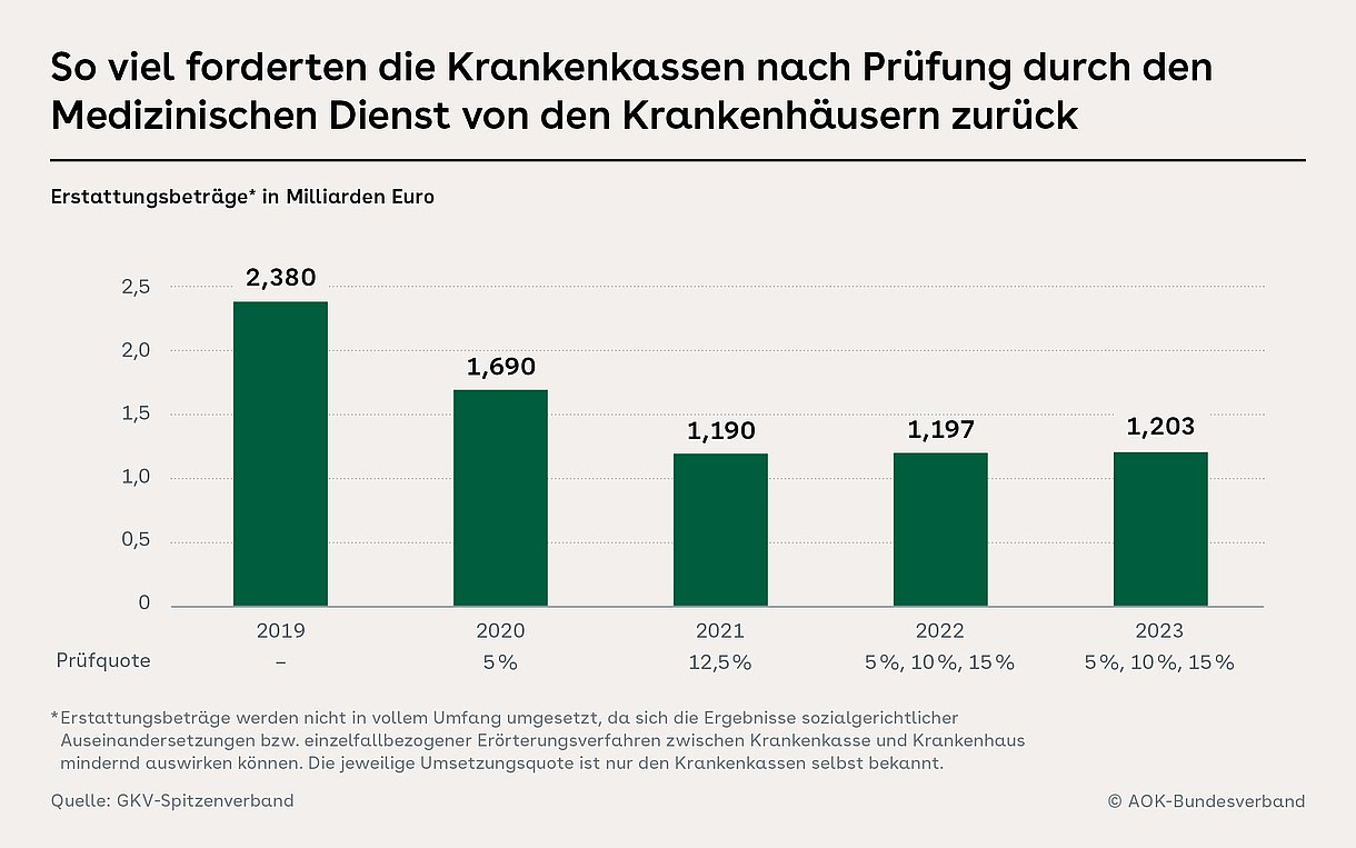 Balkengrafik zum Thema: So viel forderten die Krankenkassen nach Prüfung durch den Medizinischen Dienst von den Krankenhäusern zurück