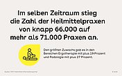 Die Zahl der Praxen von Heilmittelerbringern ist im gleichen Zeitraum von knapp 66.000 auf mehr als 71.000 gestiegen.