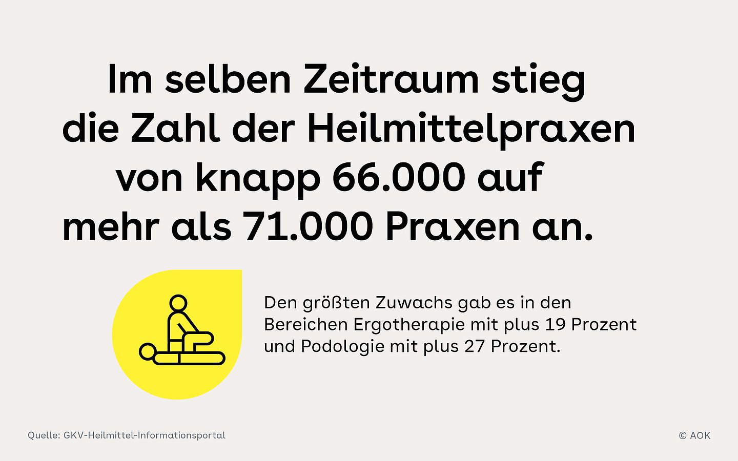 Die Zahl der Praxen von Heilmittelerbringern ist im gleichen Zeitraum von knapp 66.000 auf mehr als 71.000 gestiegen.