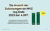 Kachel mit einer Säulengrafik, die darstellt wie die Anzahl an MVZ von 2023 auf 2024 gewachsen ist. Daneben steht der Text: Die Anzahl der Zulassungen an MVZ lag Ende 2023 bei 4.897. Im Vergleich zum Vorjahr (4.574) bedeutet dies einen Zuwachs von 323 MVZ bzw. 7%.