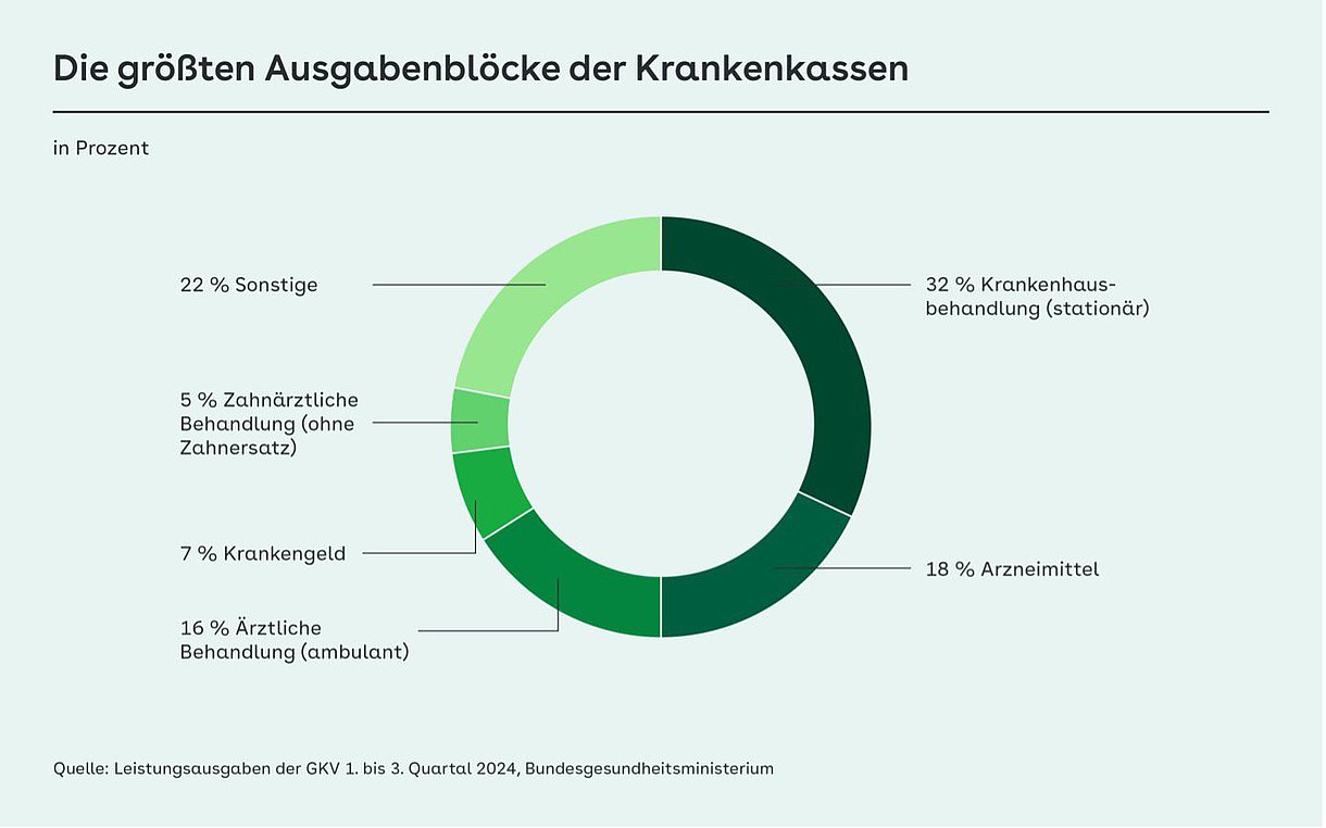 Grafik: Die größten Ausgabenblöcke der Krankenkassen im 1.-3. Quartal 2024 waren stationäre Krankenhausbehandlung (32%), Arzneimittel (18%) und ambulante ärztliche Behandlung (16%).