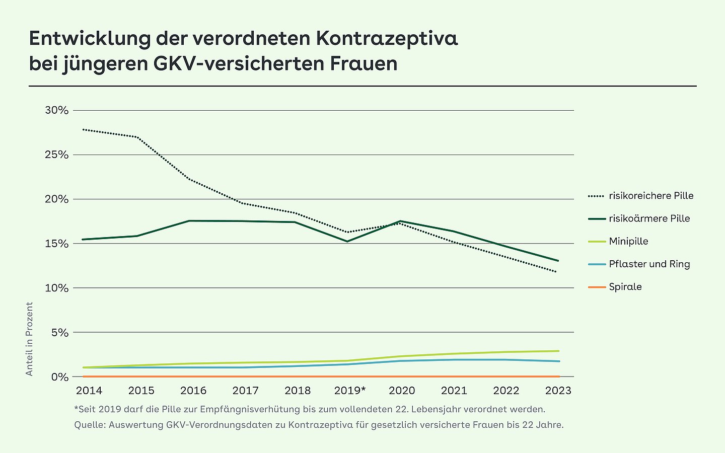 Das Kurvendiagramm zeigt die Entwicklung der verordneten Kontrazeptiva (risikoreichere und -ärmere Pillen, Minipille, Plaster und Ring, Spirale) bei jüngeren GKV-versicherten Frauenzwischen 2014 und 2023