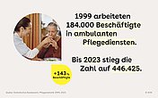 Foto: Pflegerin hilft einer älteren Frau beim Trinken. Daneben Zahlen zur Entwicklung der Beschäftigtenzahl in ambulanten Pflegediensten 1999-2023.