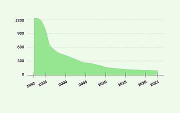 Foto: Zahl der gesetzlichen Krankenkassen 1992-2023