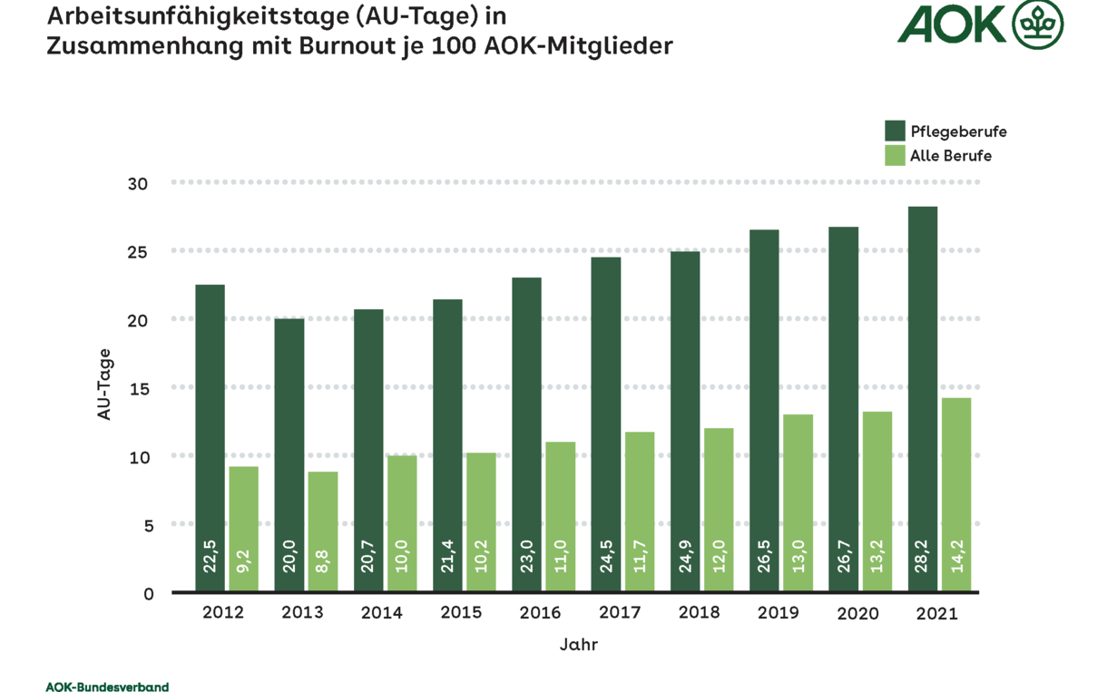 Wie viele Pflegekräfte haben Burnout?