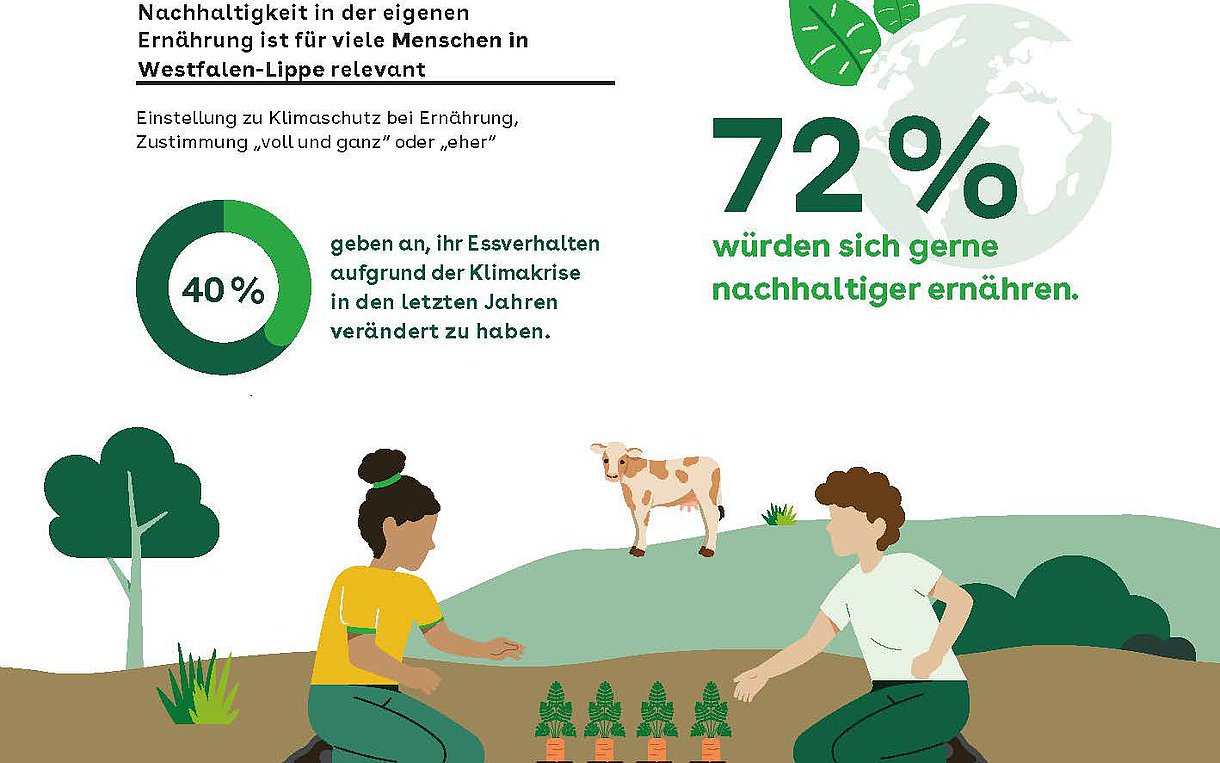 Die Grafik zeigt die Einstellung der Bevölkerung in Westfalen-Lippe zum Klimaschutz bei Ernährung.