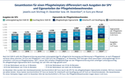 Balkendiagramm, welches die Gesamtkosten für einen Pflegeheimplatz differenziert nach Ausgaben der SPV und Eigenanteilen der Pflege-heimbewohnenden jeweils zum Stichtag 31. Dezember bzw. 9. Dezember*, in Euro pro Monat