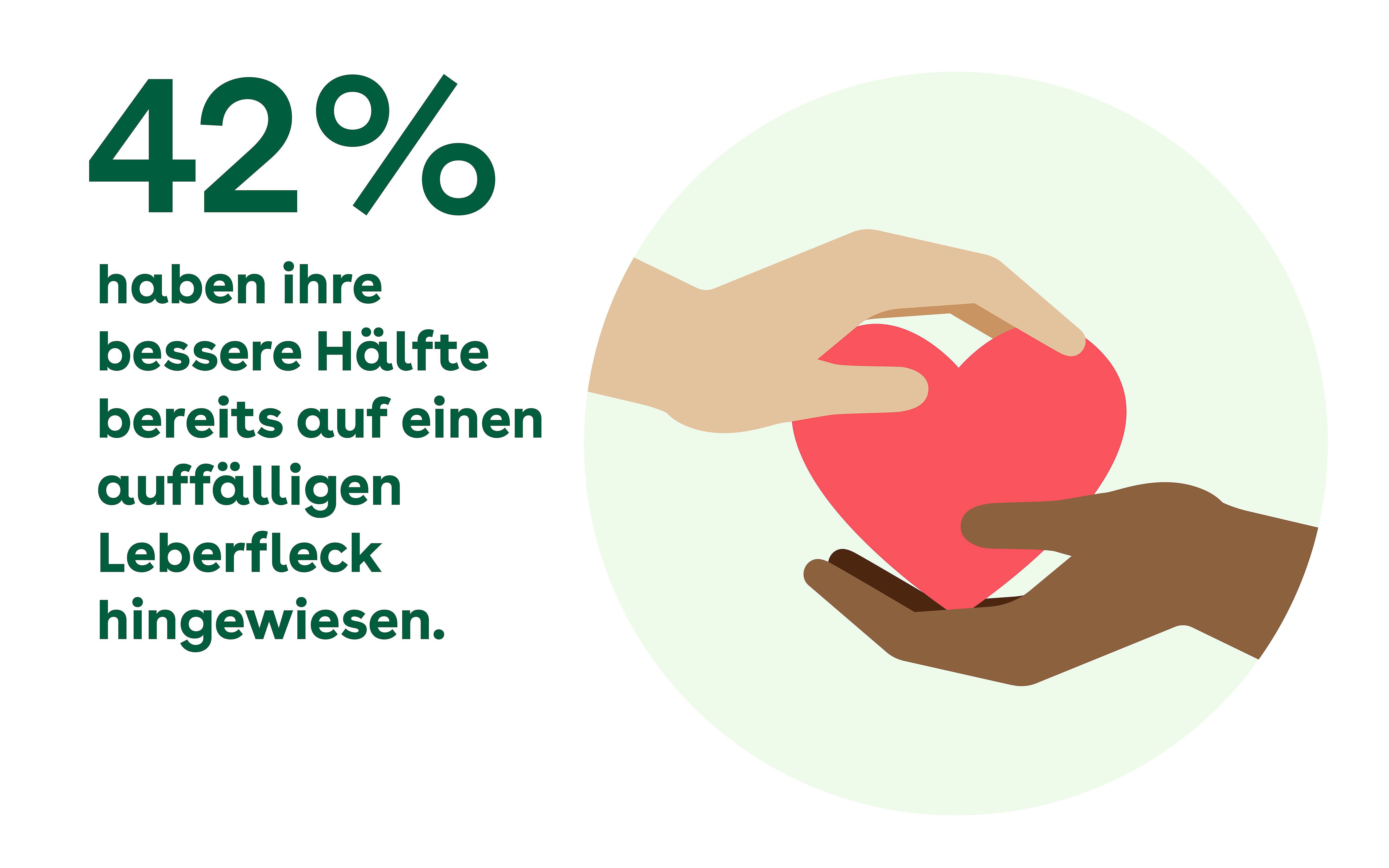 Die Illustration zeigt auf der rechten Seite einen hellgrünen Kreis. Darin umffassen zwei Hände (unten braun, oben weiß) ein rotes Herz. Auf der linken Seite steht: „42% haben ihre bessere Hälfte bereits auf einen auffälligen Leberfleck hingewiesen.“