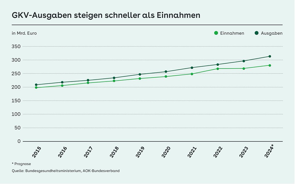 Kurvendiagramm: GKV-Ausgaben steigen schneller als Einnahmen. 2015 lagen die GKV-Ausgaben bei ca. 200 Mrd. Euro, 2024 liegt die Prognose bei ca. 320 Mrd. Euro.