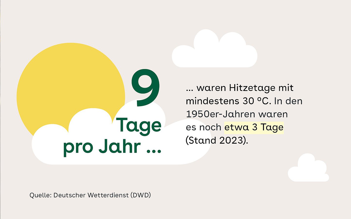 Grafik zeigt eine Sonne, teils bedeckt von einer Wolke. Dazu der Text, dass sich die Zahl der durchschnittlichen Hitzetage im Jahr seit den 19050er-Jahren auf neun verdreifacht hat.