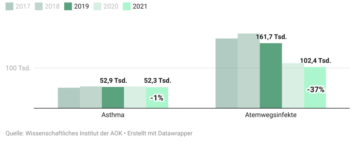 Pandemie-Effekt: Rückgang bei Atemwegsinfekten und bei Asthma