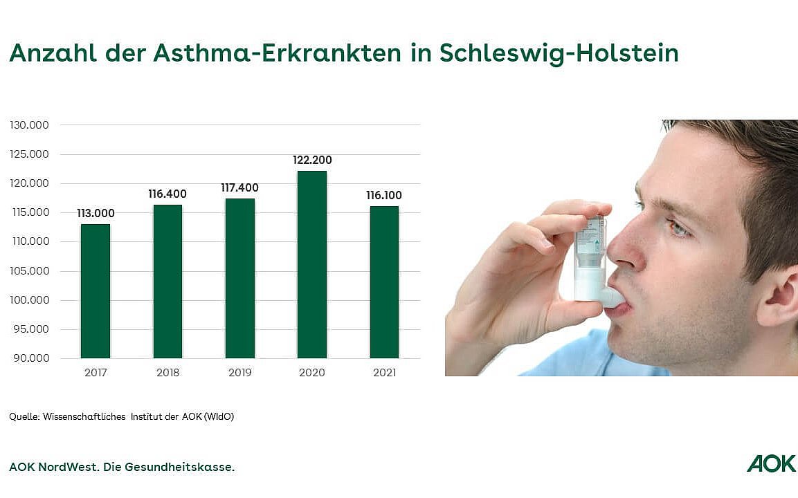 Die Grafik zeigt die Anzahl der Asthma-Erkrankten in Schleswig-Holstein von 2017 bis 2021.