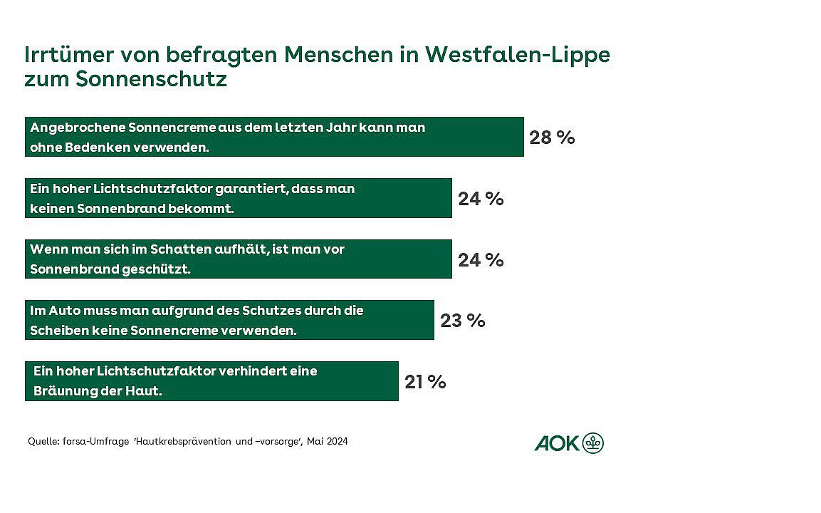 Die Grafik zeigt die Irrtümer zum Sonnenschutz.