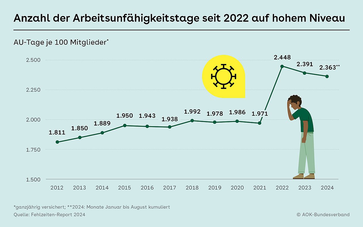 Fieberkurve mit Anzahl der Arbeitsunfähigkeitstage je 100 AOK-Mitglieder