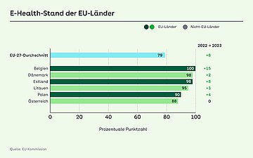 Die Grafik zeigt den -E-Health-Stand in der EU im Ländervergleich von 2022 und 2023.