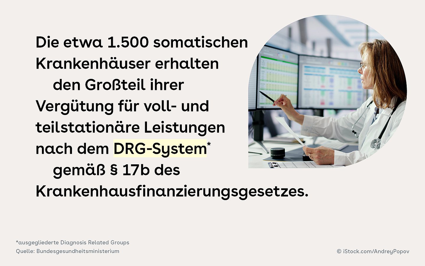 Foto einer Frau in einer Sprechblase, die an mehreren Bildschirmen Zahlen überprüft. Daneben steht der Text: Die etwa 1.500 somatischen Krankenhäuser erhalten den Großteil ihrer Vergütung für voll- und teilstationäre Leistungen nach dem DRG-System* gemäß § 17b des Krankenhausfinanzierungsgesetzes.