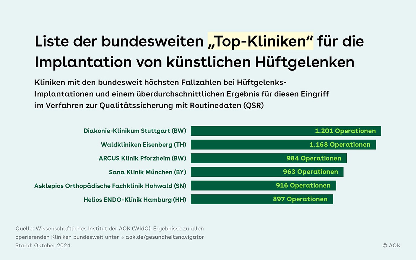 Grafik: Balkendiagramm Liste der bundesweiten "Top-Kliniken" für die Implantationen von künstlichen Hüftgelenken 