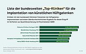 Grafik: Balkendiagramm Liste der bundesweiten "Top-Kliniken" für die Implantationen von künstlichen Hüftgelenken 