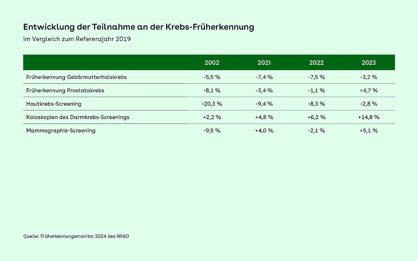 Grafik zeigt eine Tabelle mit Daten zu rEntwicklung der Teilnahme an der Krebs-Früherkennung