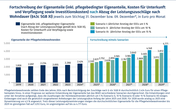 Balkendiagramm, welches die Fortschreibung der Eigenanteile (inkl. pflegebedingter Eigenanteile, Kosten für Unterkunft und Verpflegung sowie Investitionskosten) nach Abzug der Leistungszuschläge nach Wohndauer (§ 43c SGB XI) jeweils zum Stich-tag 31. Dezember bzw. 9. Dezember*, in Euro pro Monat, zeigt